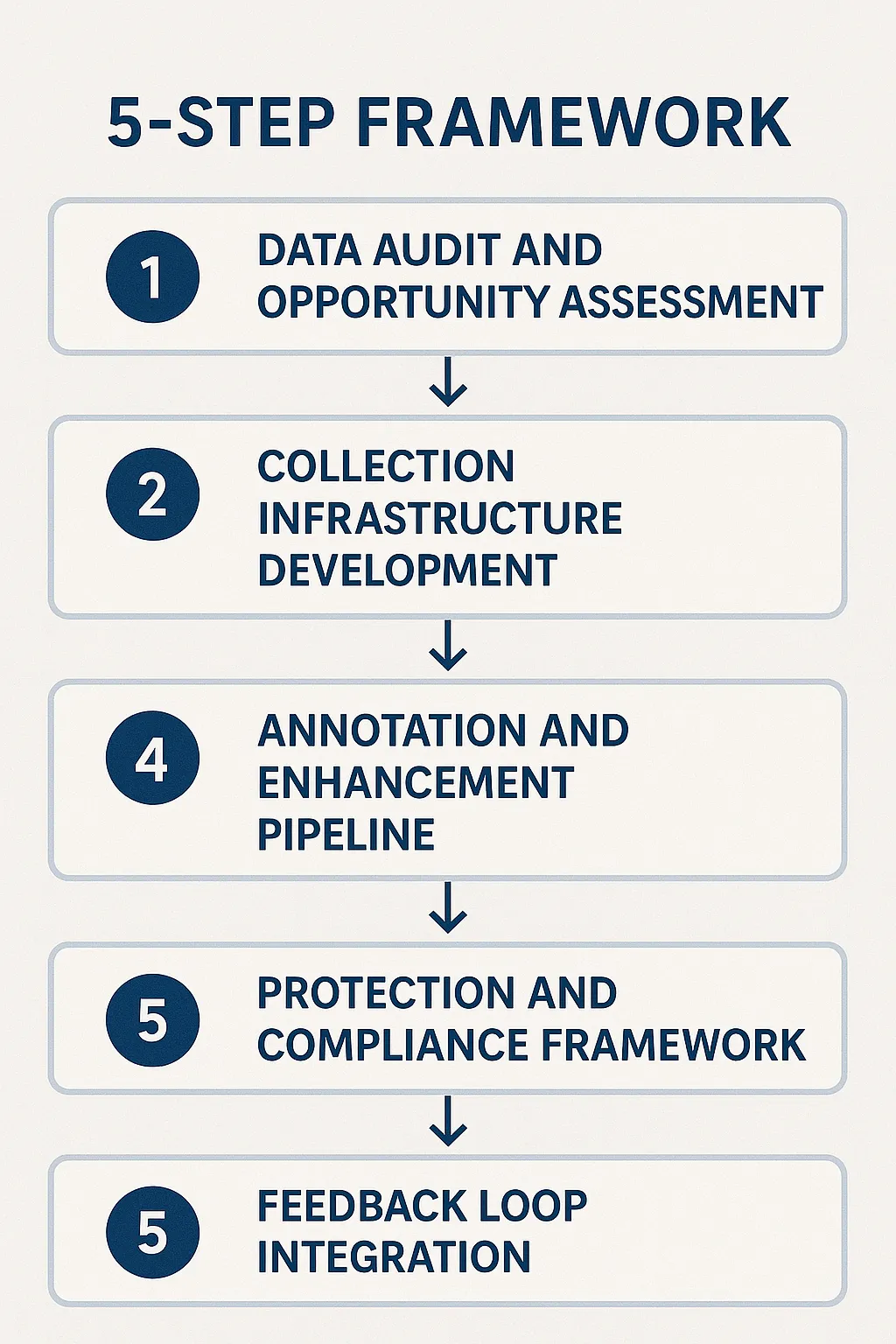 5-Step Framework