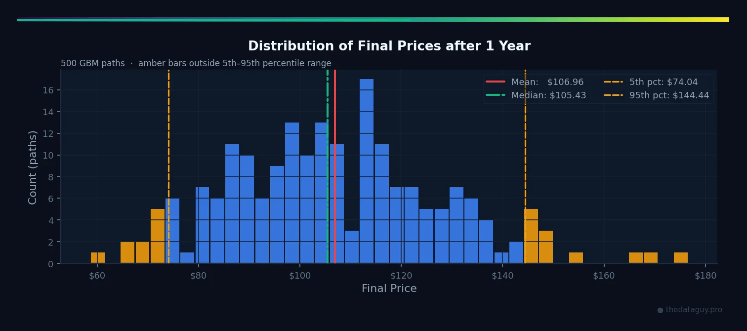 Log-normal distribution of final GBM prices after 1 year across 500 paths, showing mean, median, and 5th/95th percentile markers