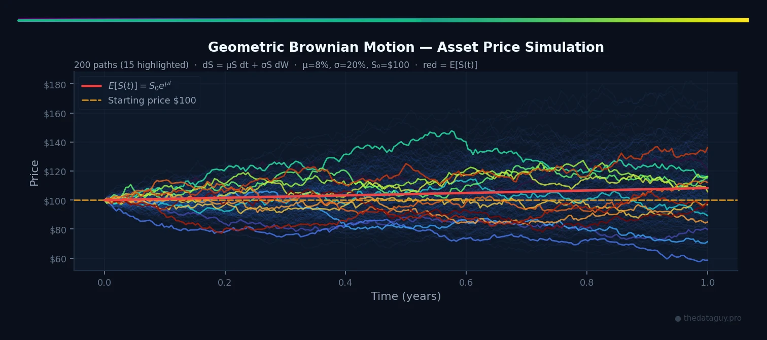 Geometric Brownian Motion: 15 sample stock price paths over 1 year with red analytical mean E[S(t)] = S₀·e^(μt), starting at $100