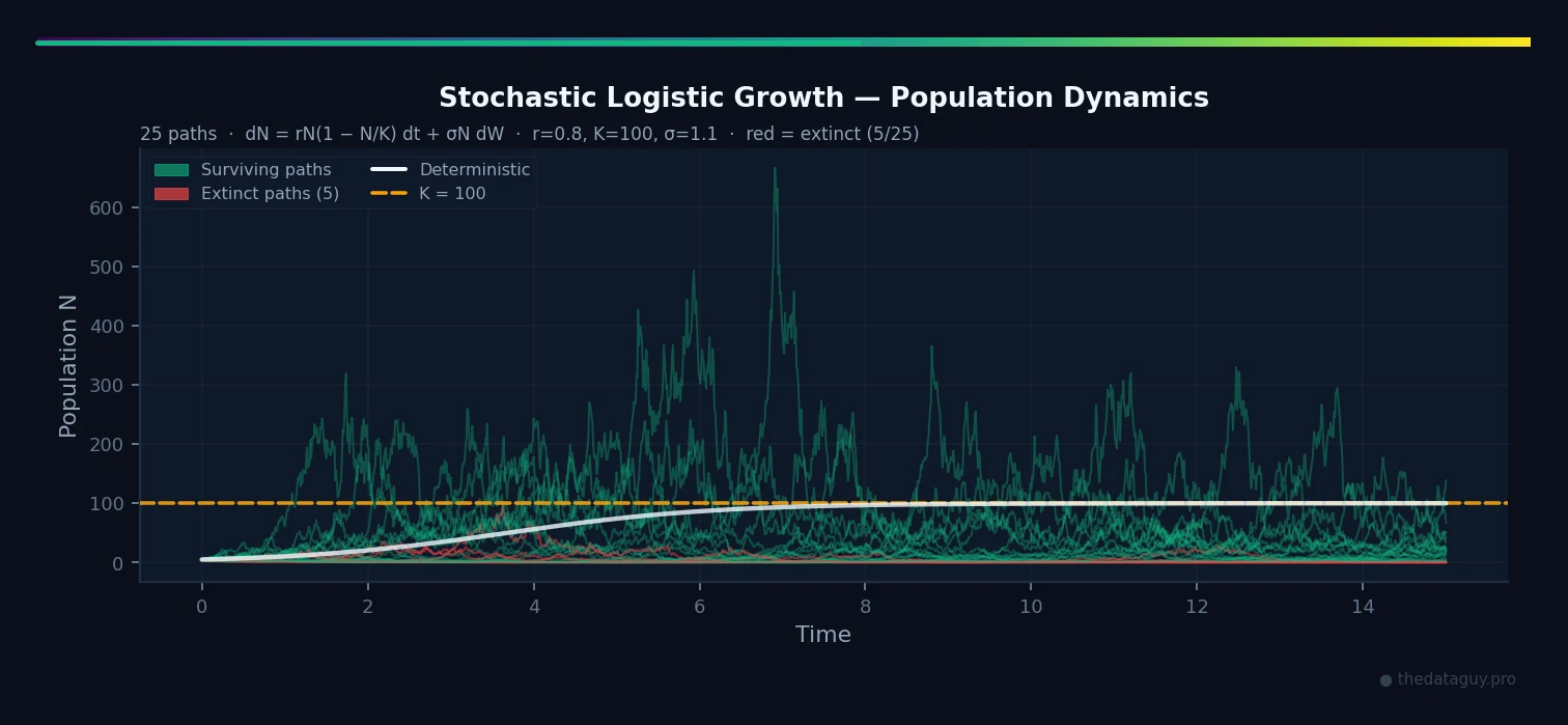 Stochastic logistic growth: 25 population paths, ~20% extinction rate shown in red, with white deterministic mean and green carrying capacity line