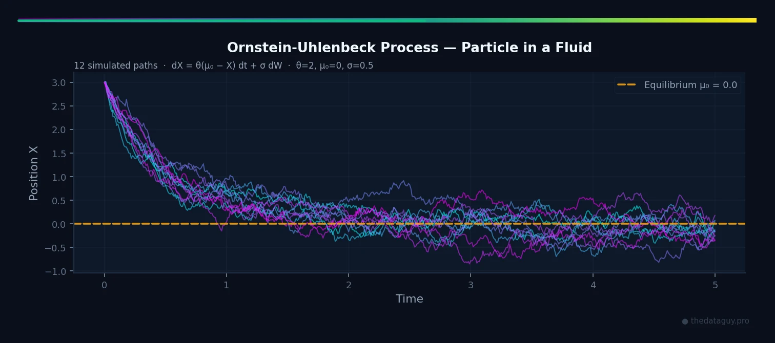 Ornstein-Uhlenbeck process: 12 simulated paths showing mean reversion toward equilibrium μ₀=0, with parameters θ=2, σ=0.5