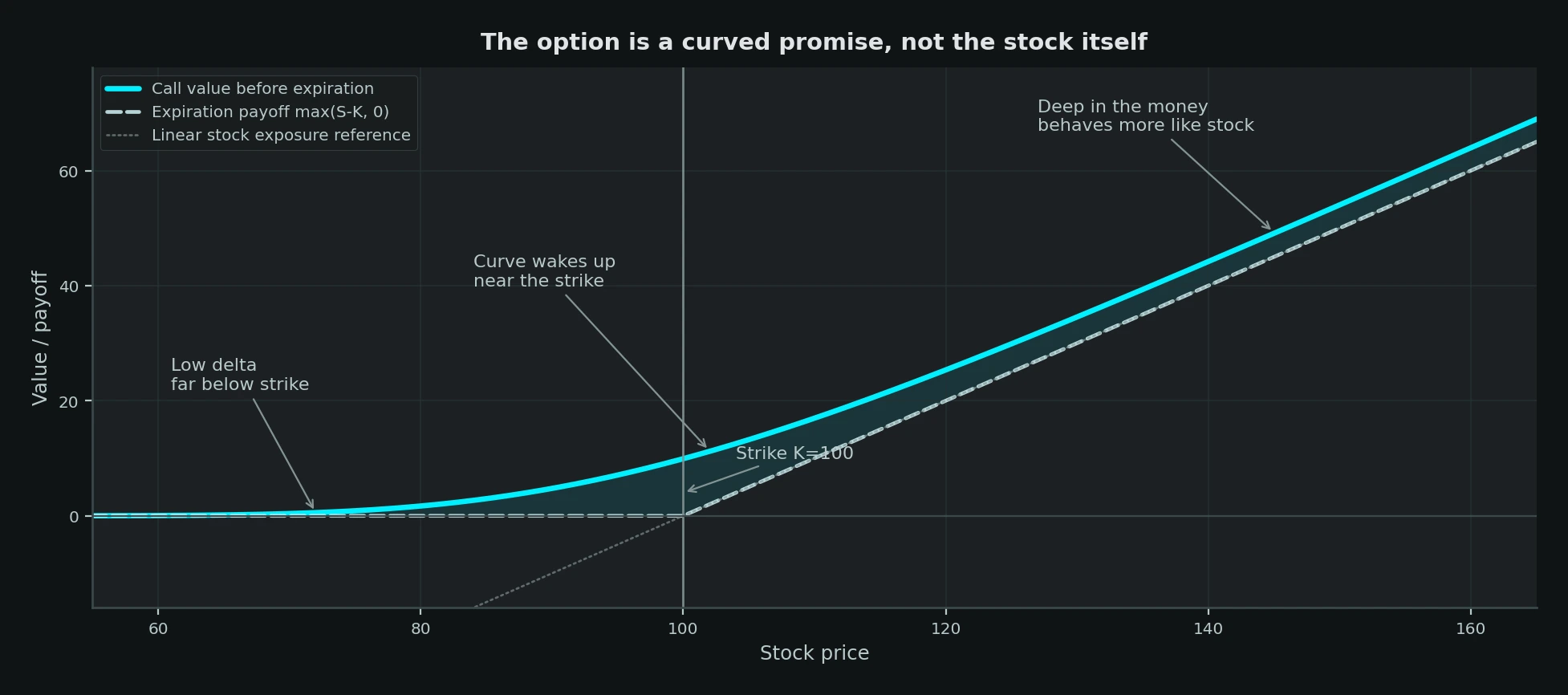 A call option value curve bending with stock price, compared with the expiration payoff and a linear stock exposure reference.