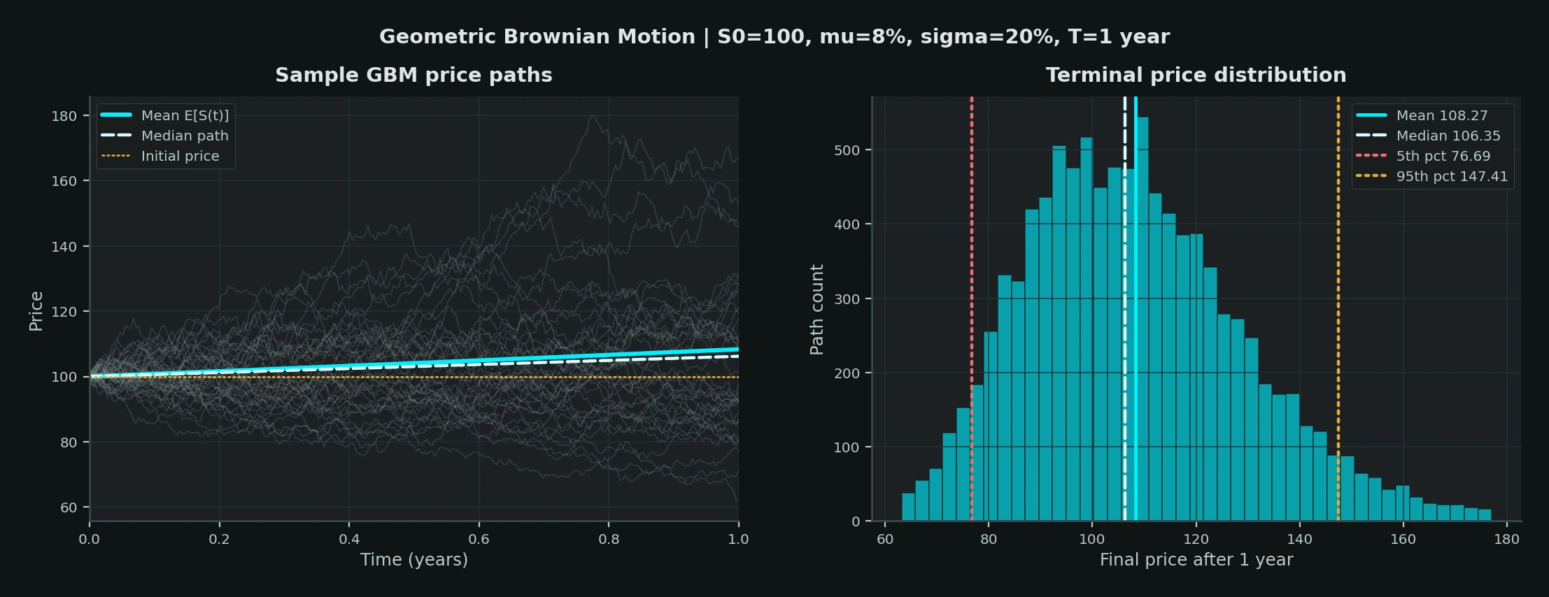 Geometric Brownian Motion simulation showing sample price paths and a terminal price distribution.