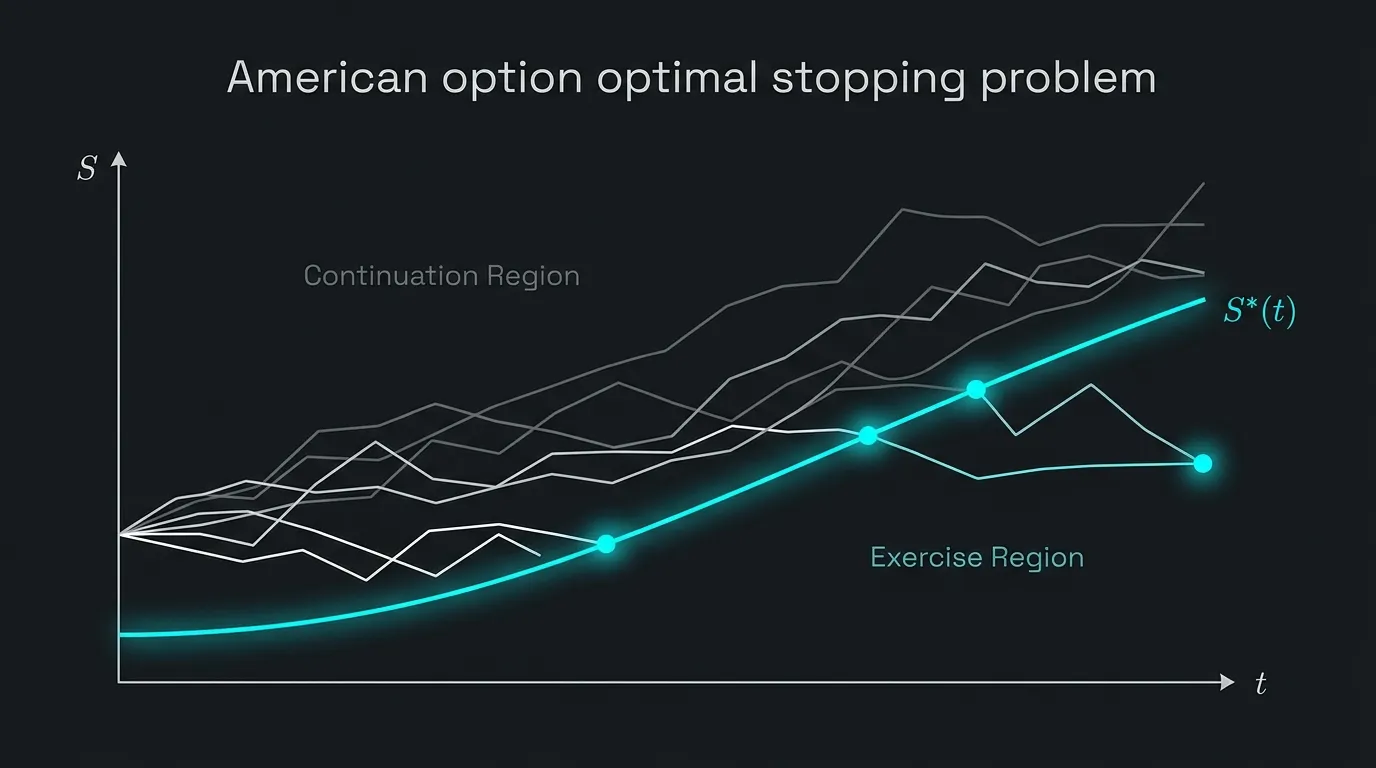 The American Option Problem: Why Early Exercise Has No Closed Form
