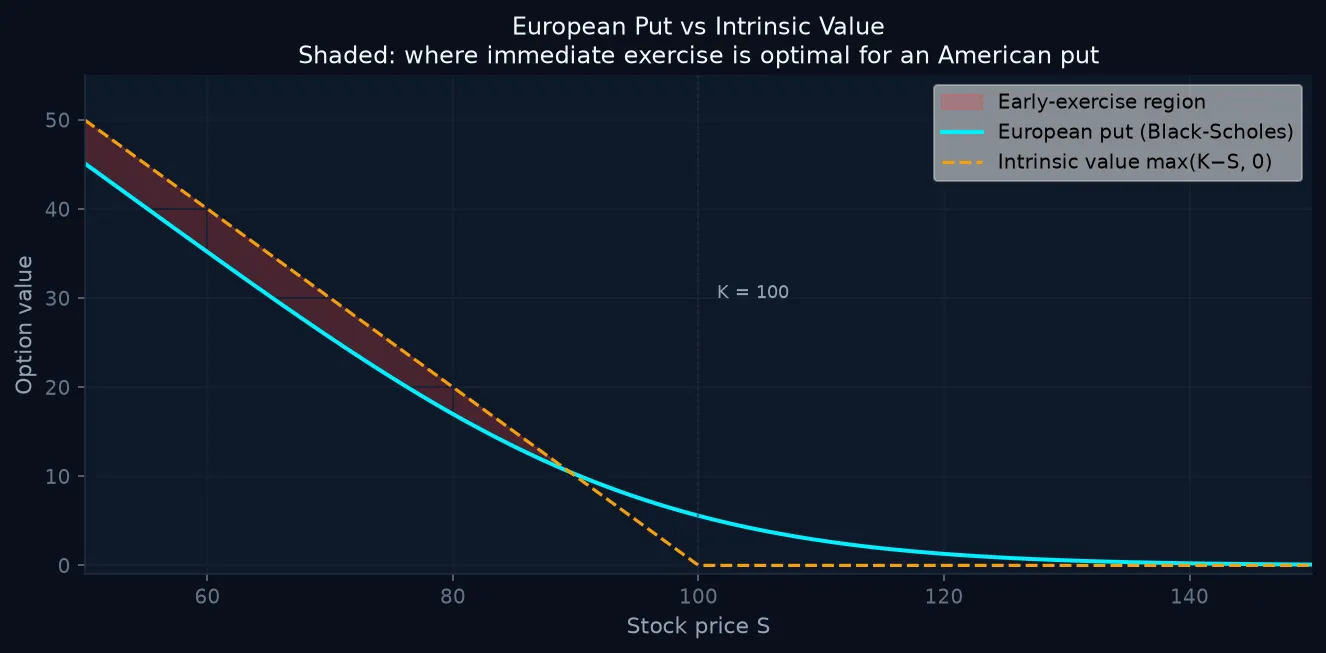 Chart comparing the European put (Black-Scholes) curve and the intrinsic value max(K-S,0). The shaded region where the European put falls below intrinsic value is where early exercise is optimal for an American put.