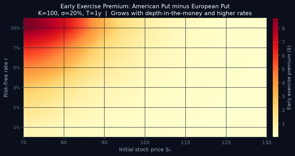 Heatmap of early exercise premium (American put minus European put) as a function of initial stock price S0 and risk-free rate r. The premium is largest for deep in-the-money puts (low S0) and high rates.