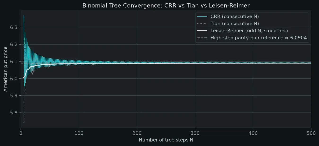 Convergence chart using consecutive step counts for CRR and Tian and odd step counts for Leisen-Reimer. CRR shows an odd-even sawtooth while Leisen-Reimer approaches the reference more smoothly.
