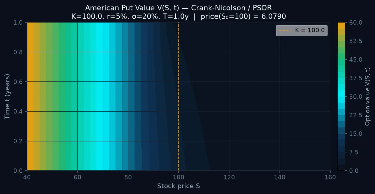 Contour plot of American put value V(S,t). Value rises as the stock price falls. Colour encodes option value; identifying the exercise boundary requires comparing V with intrinsic value.