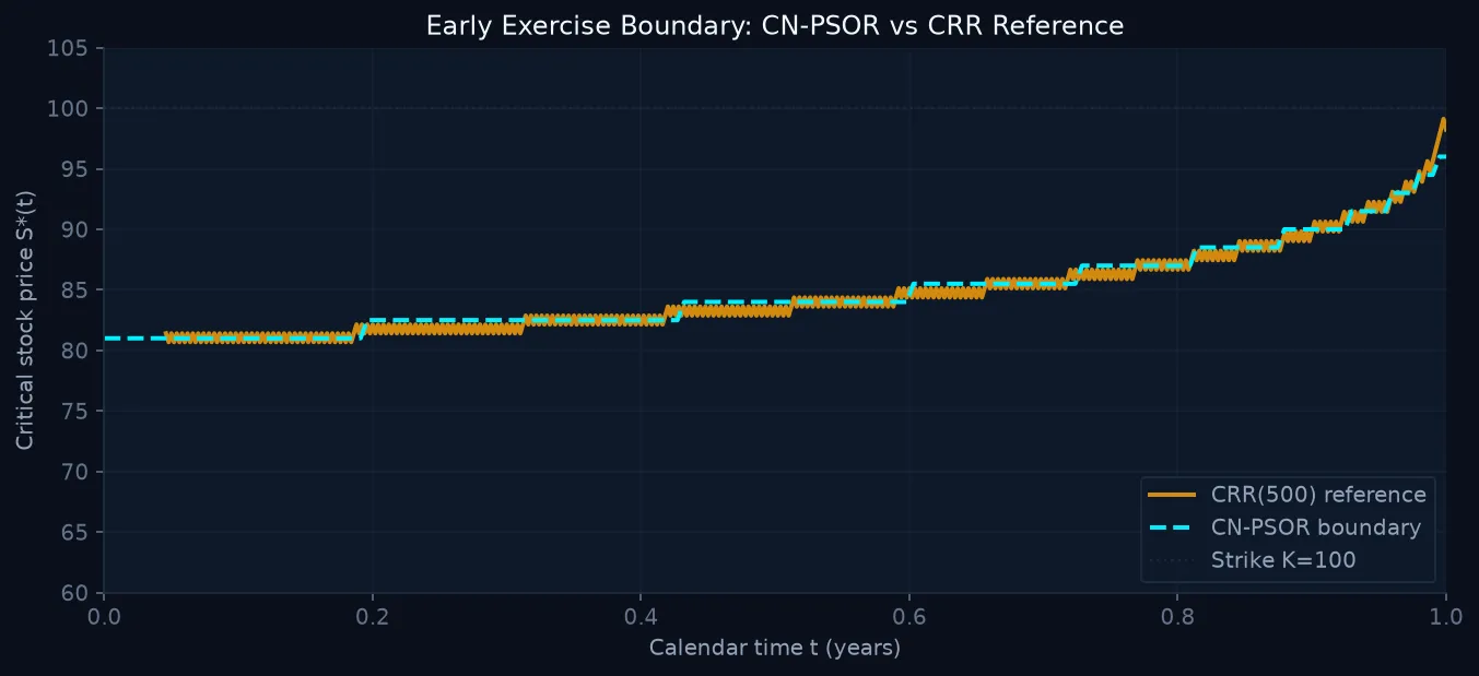Free exercise boundary from CN-PSOR compared with a CRR(500) estimate. The node-based curves are closely aligned across most of the time interval.