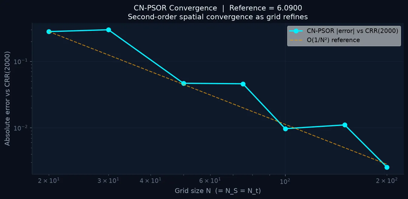 Log-log plot of CN-PSOR absolute differences from a CRR(2000) comparator. Errors decrease overall but oscillate with grid alignment around an O(1/N²) guide line.