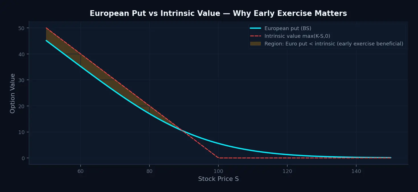 European put value and immediate exercise value across stock prices, with the region where intrinsic value is higher shaded.