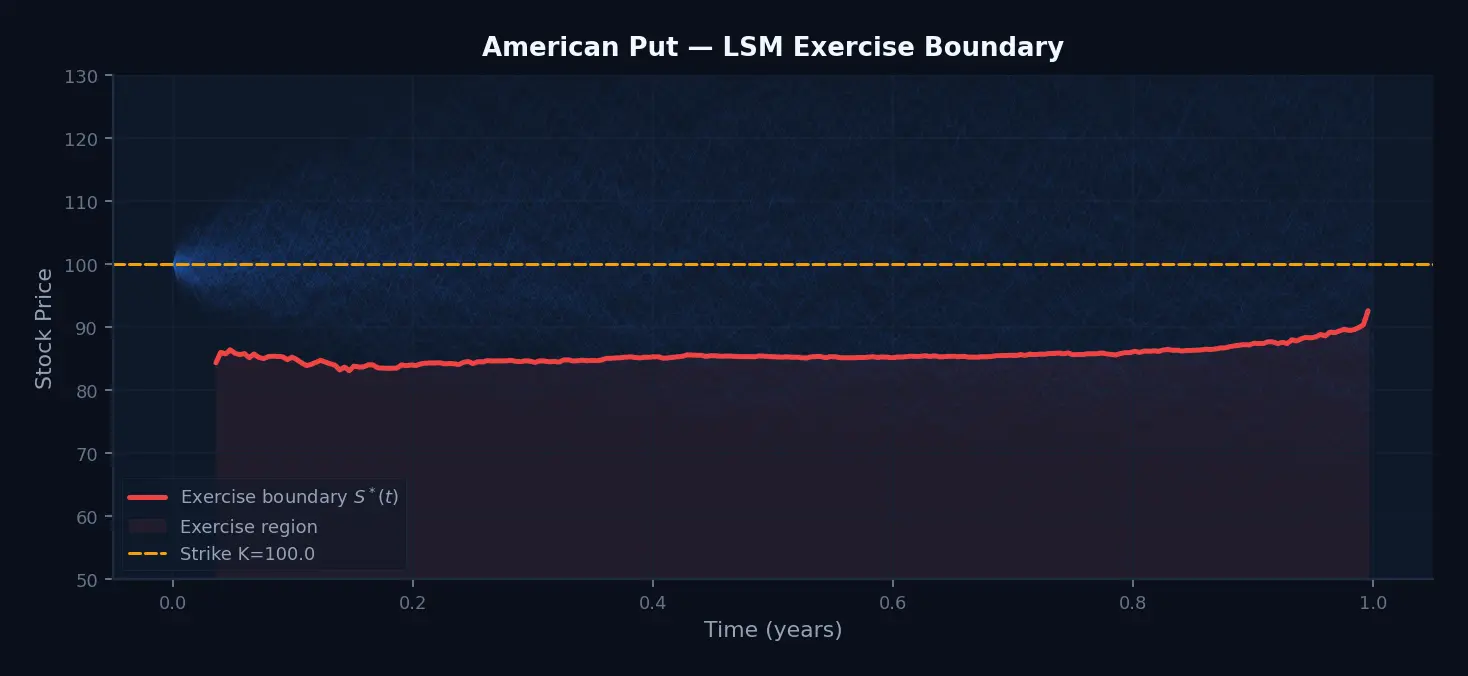 Estimated American put exercise boundary over time, shown as a red line above a shaded exercise region, with the strike marked at 100.