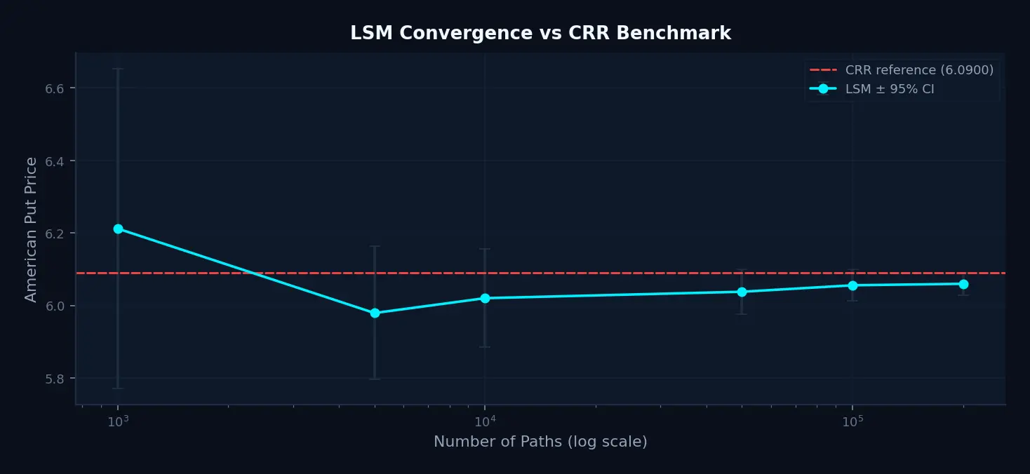 Convergence chart showing the LSM price with plus-or-minus 1.96 path-payoff standard-error bars against the CRR benchmark as path count increases on a log scale.