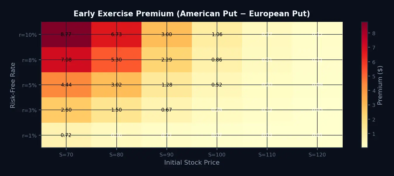 Heatmap showing the early exercise premium for an American put across initial stock prices from 70 to 120 and risk-free rates from 1% to 10%. The premium is largest in the upper-left region, where rates are high and the put is deep in the money.
