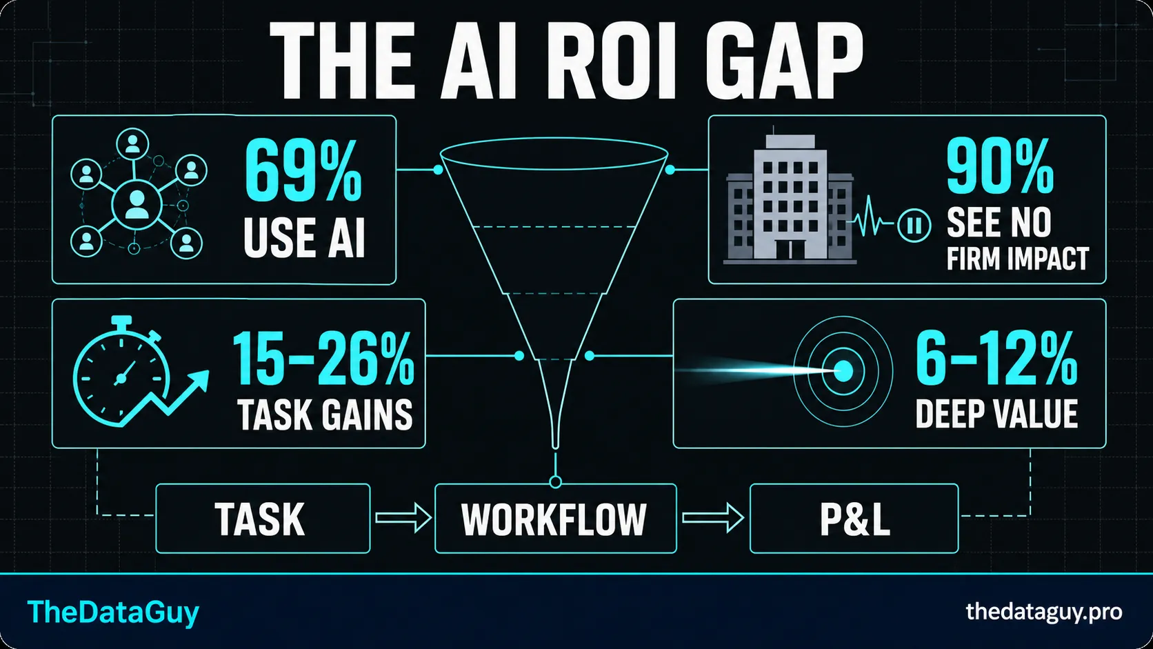 The AI ROI gap: 69% of firms use AI and task gains can reach 14–26%, yet nine in ten report no firm impact and deep value remains concentrated.