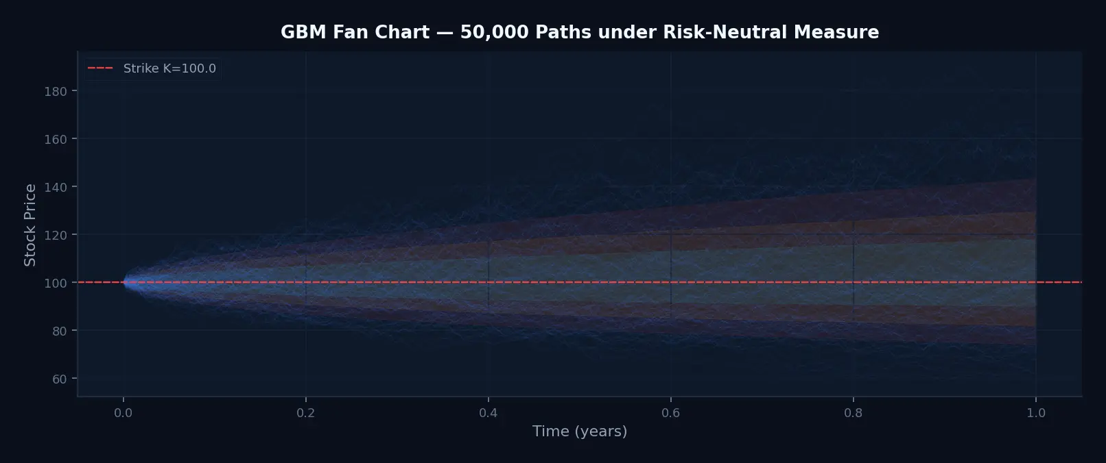 GBM fan chart showing 200 simulated stock price paths under the risk-neutral measure, with percentile bands at the 10th, 25th, and 50th percentiles and the strike price marked.