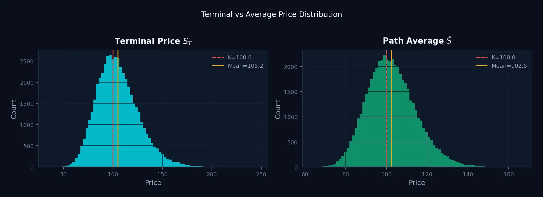 Side-by-side histograms comparing the distribution of terminal prices S_T versus path average prices S_bar, showing that the average is narrower and tighter around the mean.