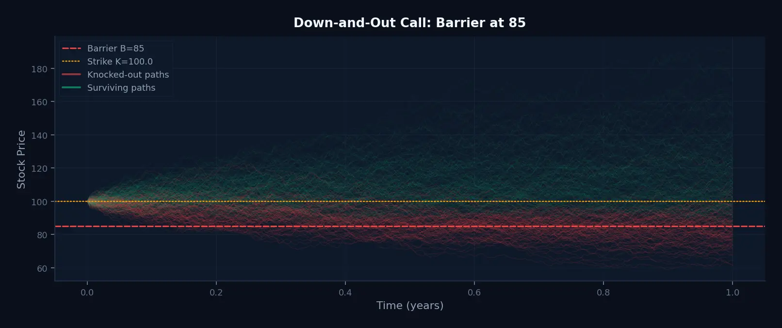 Fan chart of 300 sample paths, with knocked-out paths shown in red and surviving paths in green. The barrier at 85 and strike at 100 are marked.