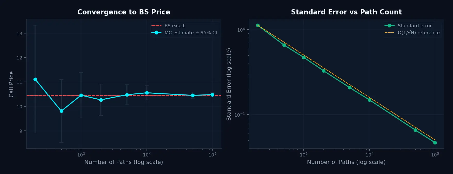 Two-panel chart: left shows MC price convergence to the Black-Scholes value as N increases; right shows standard error decreasing on a log-log scale with an O(1/sqrt(N)) reference line.