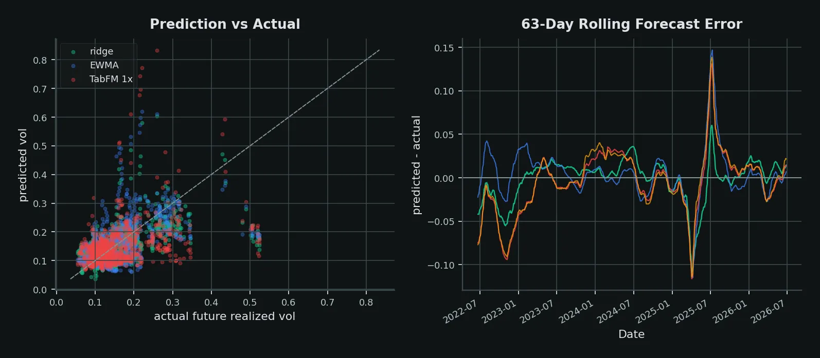 Two-panel diagnostic chart showing predicted versus actual SPY volatility and 63-day rolling forecast error for EWMA, ridge, and TabFM baselines.