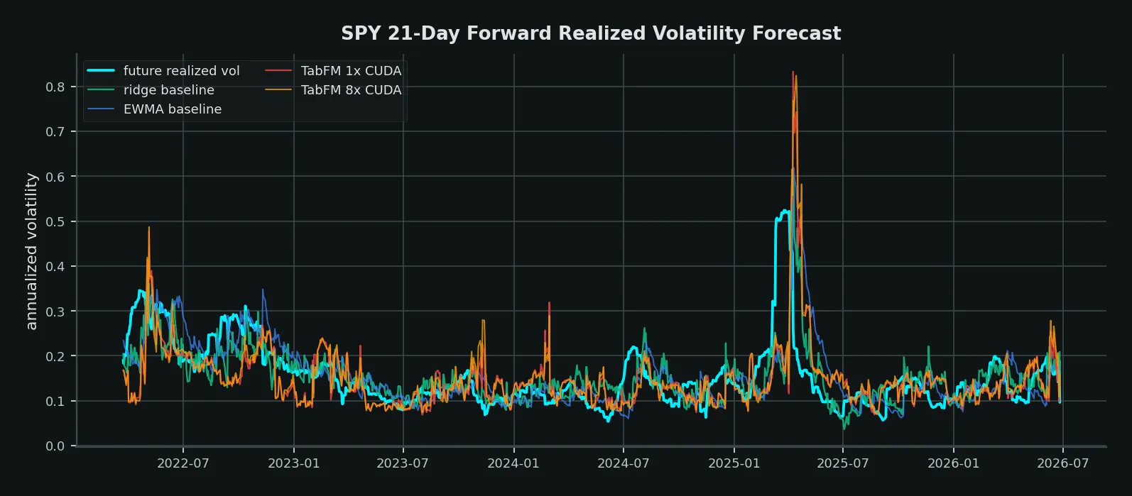 Line chart of SPY 21-day forward realized volatility from March 2022 through June 2026 compared with ridge, EWMA, and TabFM CUDA forecasts.