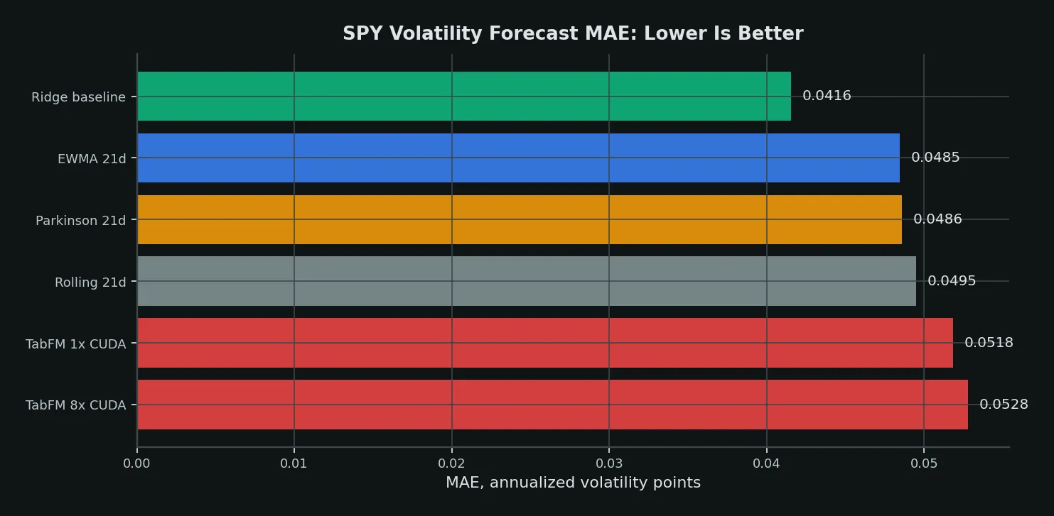 Horizontal bar chart comparing mean absolute error for ridge, EWMA, Parkinson, rolling volatility, and TabFM CUDA forecasts.