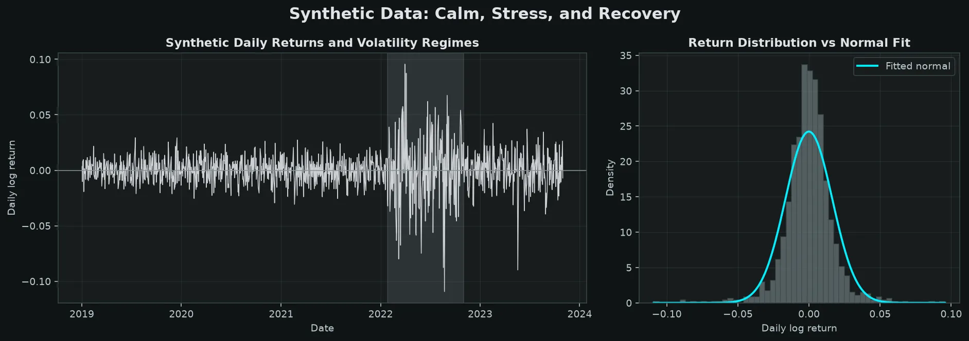 Left panel: synthetic daily returns time series with the stress regime (days 800-1000) shaded in red. Right panel: histogram of returns with a normal distribution overlay, clearly showing the fat tails.