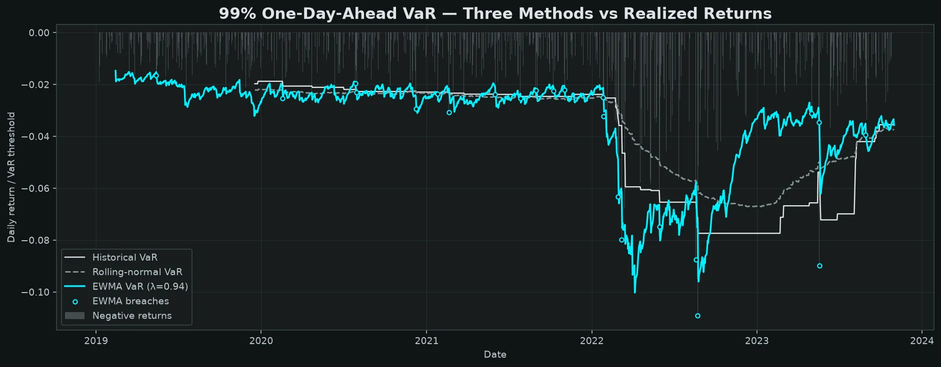 Time series of all three VaR estimates (historical, parametric, EWMA) plotted against negative daily returns. EWMA reacts fastest during the stress regime, while historical and parametric VaR lag.