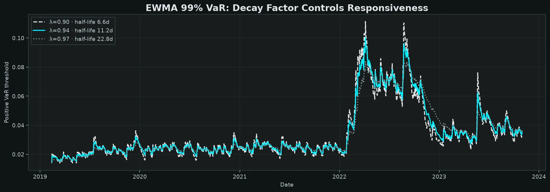 Time series of EWMA VaR for three decay factors (λ=0.90, 0.94, 0.97). The lower lambda values produce spikier, more reactive VaR estimates; higher lambdas are smoother.