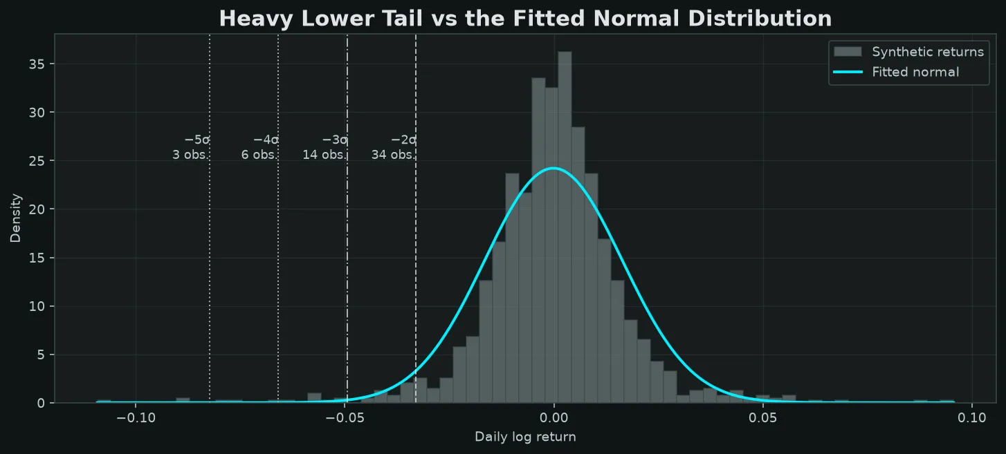 Return distribution histogram with normal fit overlay, showing the extreme tail events at 2, 3, 4, and 5 sigma marked as dashed vertical lines. The empirical bars clearly exceed the normal curve in the tails.