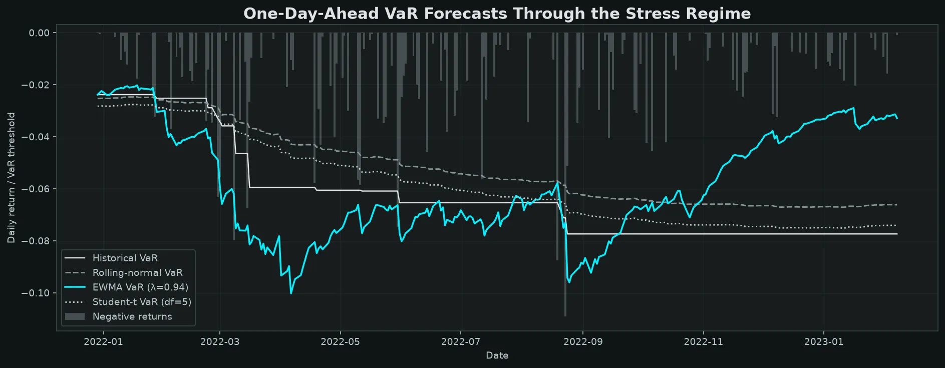 Stress-period dashboard showing historical, rolling-normal, EWMA, and Student-t VaR forecasts plotted against realized losses. EWMA adjusts fastest after the volatility spike.