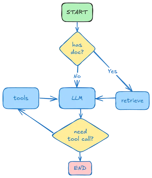 Research Agent Graph